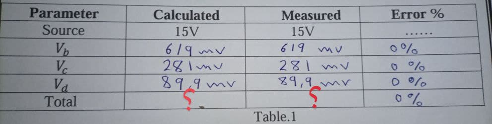 Parameter
Calculated
15V
Measured
Error %
Source
15V
......
619 mv
281mv
89.9mv
619
Vc
Va
Total
281 mv
89,9m
O %o
Table.1
