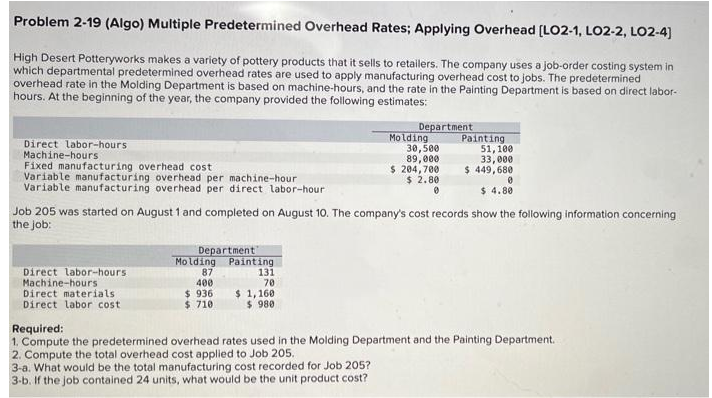 Problem 2-19 (Algo) Multiple Predetermined Overhead Rates; Applying Overhead [LO2-1, LO2-2, LO2-4]
High Desert Potteryworks makes a variety of pottery products that it sells to retailers. The company uses a job-order costing system in
which departmental predetermined overhead rates are used to apply manufacturing overhead cost to jobs. The predetermined
overhead rate in the Molding Department is based on machine-hours, and the rate in the Painting Department is based on direct labor-
hours. At the beginning of the year, the company provided the following estimates:
Direct labor-hours
Machine-hours
Fixed manufacturing overhead cost
Variable manufacturing overhead per machine-hour
Variable manufacturing overhead per direct labor-hour
Direct labor-hours
Machine-hours
Direct materials
Direct labor cost
Department
Painting
131
70
Molding
87
400
$936
$ 710
Department
$ 1,160
$980
Molding
Job 205 was started on August 1 and completed on August 10. The company's cost records show the following information concerning
the job:
30,500
89,000
$ 204,700
$ 2.80
0
Painting
51, 100
33,000
$ 449,680
0
$ 4.80
Required:
1. Compute the predetermined overhead rates used in the Molding Department and the Painting Department.
2. Compute the total overhead cost applied to Job 205.
3-a. What would be the total manufacturing cost recorded for Job 205?
3-b. If the job contained 24 units, what would be the unit product cost?