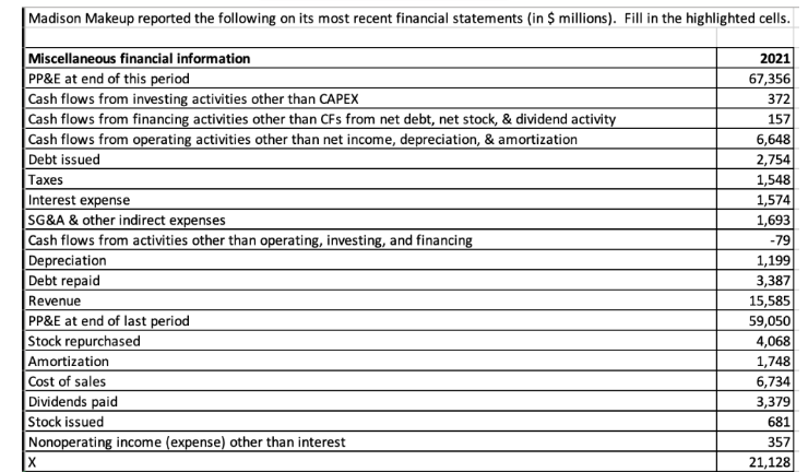 Madison Makeup reported the following on its most recent financial statements (in $ millions). Fill in the highlighted cells.
Miscellaneous financial information
PP&E at end of this period
Cash flows from investing activities other than CAPEX
Cash flows from financing activities other than CFs from net debt, net stock, & dividend activity
Cash flows from operating activities other than net income, depreciation, & amortization
Debt issued
Taxes
Interest expense
SG&A & other indirect expenses
Cash flows from activities other than operating, investing, and financing
Depreciation
Debt repaid
Revenue
PP&E at end of last period
Stock repurchased
Amortization
Cost of sales
Dividends paid
Stock issued
Nonoperating income (expense) other than interest
X
2021
67,356
372
157
6,648
2,754
1,548
1,574
1,693
-79
1,199
3,387
15,585
59,050
4,068
1,748
6,734
3,379
681
357
21,128