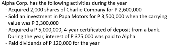 Alpha Corp. has the following activities during the year
- Acquired 2,000 shares of Charlie Company for P 2,600,000
- Sold an investment in Papa Motors for P 3,500,000 when the carrying
value was P 3,300,000
- Acquired a P 5,000,000, 4-year certificated of deposit from a bank.
During the year, interest of P 375,000 was paid to Alpha
- Paid dividends of P 120,000 for the year
