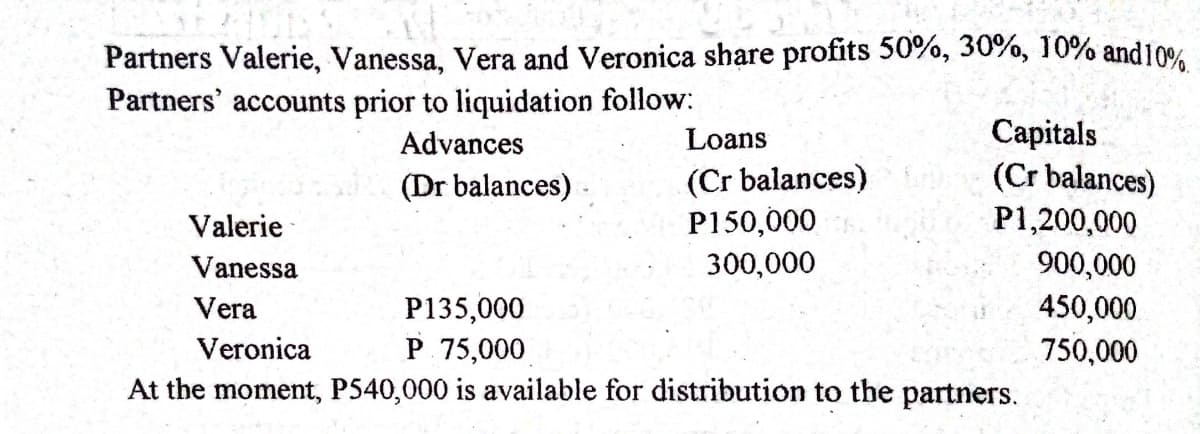 Partners Valerie, Vanessa, Vera and Veronica share profits 50%, 30%, 10% and10%
Partners' accounts prior to liquidation follow:
Capitals
(Cr balances)
P1,200,000
Advances
Loans
(Cr balances)
P150,000
(Dr balances)
Valerie
Vanessa
300,000
900,000
Vera
P135,000
450,000
Veronica
P 75,000
750,000
At the moment, P540,000 is available for distribution to the partners.
