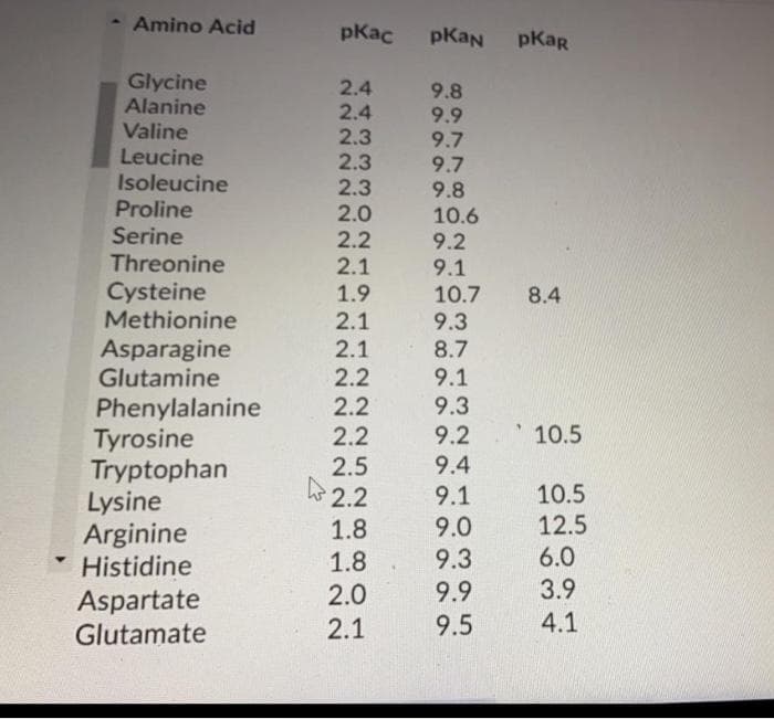 Amino Acid
pKac
pKaN
pKaR
Glycine
Alanine
2.4
Valine
Leucine
Isoleucine
Proline
Serine
9.8
2.4 9.9
2.3 9.7
2.3 9.7
2.3 9.8
2.0 10.6
2.2
2.1
9.2
Threonine
9.1
Cysteine
Methionine
1.9
2.1
2.1
10.7
8.4
9.3
Asparagine
Glutamine
8.7
2.2
9.1
2.2
9.3
Phenylalanine
Tyrosine
Tryptophan
Lysine
Arginine
Histidine
10.5
2.2
2.5
2.2
9.2
9.4
9.1
10.5
1.8
9.0
12.5
1.8
9.3
6.0
2.0
9.9
3.9
Aspartate
Glutamate
2.1
9.5
4.1
