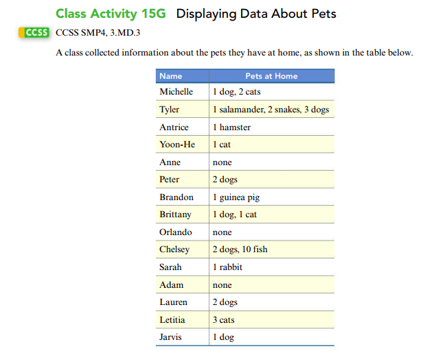 Class Activity 15G Displaying Data About Pets
CCSS CCSS SMP4, 3.MD.3
A class collected information about the pets they have at home, as shown in the table below
Name
Pets at Home
Michelle
1 dog, 2 cats
1salamander, 2 snakes, 3 dogs
1 hamster
Tyler
Antrice
Yoon-He
1cat
Anne
none
2 dogs
Peter
1 guinea pig
Brandon
Brittany
1 dog, cat
Orlando
none
2 dogs, 10 fish
Chelsey
1 rabbit
Sarah
Adam
none
2 dogs
Lauren
Letitia
3 cats
1 dog
Jarvis
