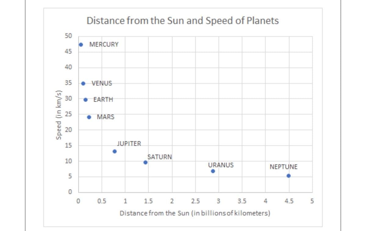 Distance from the Sun and Speed of Planets
50
MERCURY
45
40
35
• VENUS
30
EARTH
25
MARS
15
JUPITER
SATURN
10
URANUS
NEPTUNE
5
0.5
1
1.5
2
2.5
3
3.5
4
4.5
Distance from the Sun (in billions of kilometers)
Speed (in km/s)
