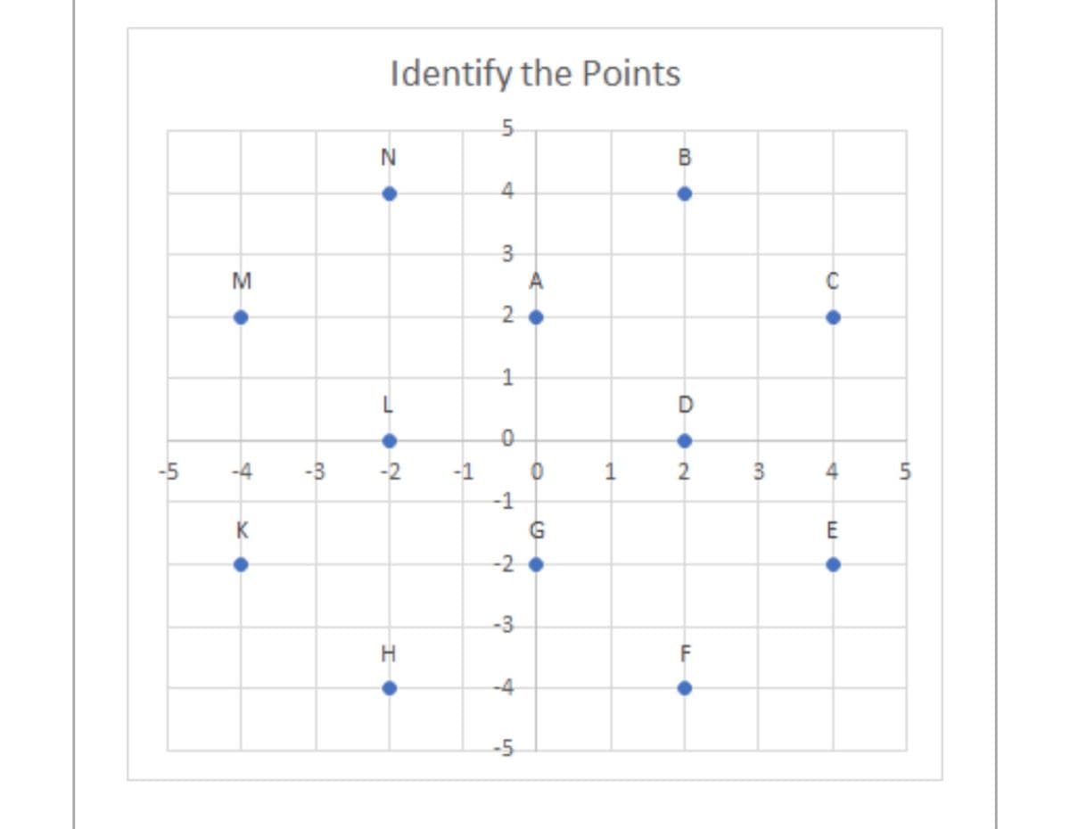 Identify the Points
5
N
B
4
3
M
-5
-1
1
2
3
4
5
-1
-2
-3
H
-4
-5
2.
I •
