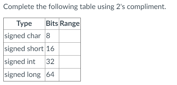 Complete the following table using 2's compliment.
Туре
Bits Range
signed char 8
signed short 16
signed int
32
signed long 64
