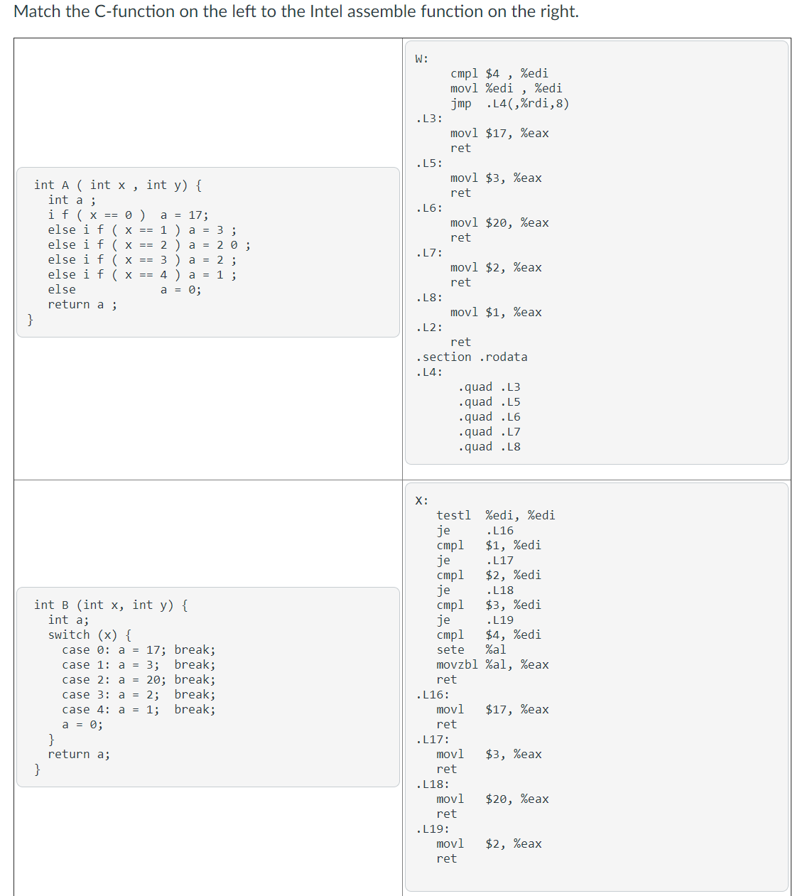 Match the C-function on the left to the Intel assemble function on the right.
W:
cmpl $4
movl %edi , %edi
jmp .L4(,%rdi,8)
%edi
.L3:
movl $17, %eax
ret
.15:
movl $3, %eax
int A ( int x , int y) {
int a ;
if ( x == 0 )
else i f ( x == 1 ) a = 3 ;
else i f ( x == 2 ) a = 2 0 ;
else i f ( x == 3 ) a = 2 ;
else i f ( x == 4 ) a = 1 ;
ret
.L6:
a = 17;
movl $20, %eax
ret
.L7:
movl $2, %eax
ret
else
a = 0;
.L8:
return a ;
movl $1, %eax
.L2:
ret
. section .rodata
. L4:
.quad .L3
.quad .L5
.quad .L6
.quad .L7
.quad .L8
X:
testl %edi, %edi
je
cmpl
je
cmpl
je
стр1
je
cmpl
.L16
$1, %edi
.L17
$2, %edi
.L18
$3, %edi
int B (int x, int y) {
int a;
switch (x) {
.L19
$4, %edi
%al
movzbl %al, %eax
case 0: a = 17; break;
sete
break;
case 1: a = 3;
case 2: a = 20; break;
case 3: a = 2; break;
case 4: a = 1;
a = 0;
}
return a;
ret
.L16:
break;
movl
$17, %eax
ret
.L17:
movl
$3, %eax
}
ret
.L18:
movl
$20, %eax
ret
.L19:
movl
ret
$2, %eax
