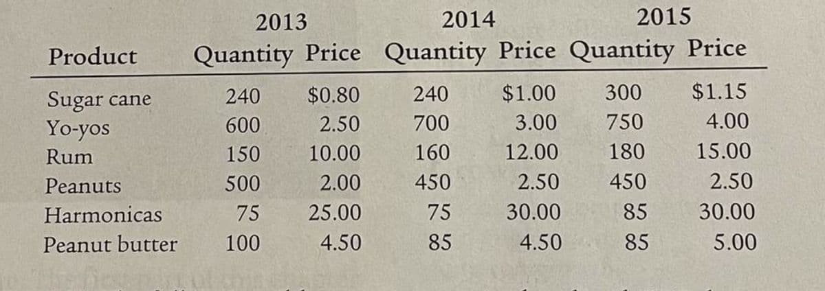 2013
2014
2015
Product
Quantity Price Quantity Price Quantity Price
240
$0.80
240
$1.00
300
$1.15
Sugar cane
Yo-yos
600
2.50
700
3.00
750
4.00
Rum
150
10.00
160
12.00
180
15.00
Peanuts
500
2.00
450
2.50
450
2.50
Harmonicas
75
25.00
75
30.00
85
30.00
Peanut butter
100
4.50
85
4.50
85
5.00
