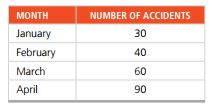 MONTH
NUMBER OF ACCIDENTS
January
30
February
40
March
60
April
90
