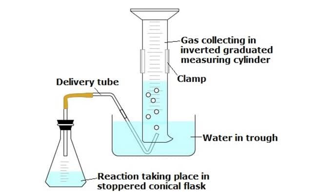 -Gas collecting in
inverted graduated
measuring cylinder
Delivery tube
Clamp
Water in trough
Reaction taking place in
stoppered conical flask
lililili
