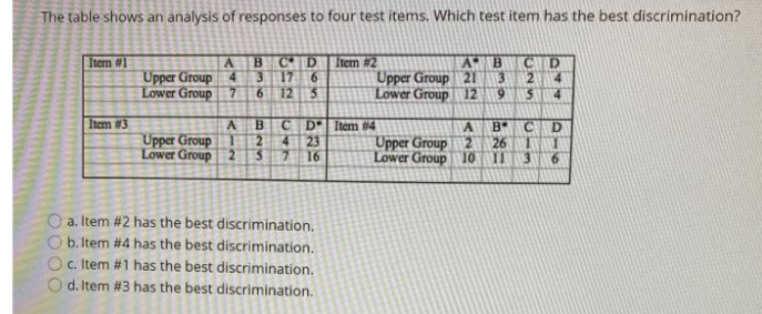 The table shows an analysis of responses to four test items. Which test item has the best discrimination?
Item #2
Upper Group 21
Lower Group 12
Item #1
C D
17
12
A.
A B
CD
Upper Group 4
Lower Group 7
3
2 4
9.
14
Item #3
C D Item #4
23
7.
B C
Upper Group 1
Lower Group 2
Upper Group 2
4.
26
16
Lower Group 10
3 6
O a. Item #2 has the best discrimination.
O b. Item #4 has the best discrimination.
O c. Item #1 has the best discrimination.
O d. Item #3 has the best discrimination.
B25

