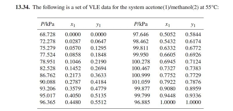 13.34. The following is a set of VLE data for the system acetone(1)/methanol(2) at 55°C:
P/kPa
X1
yi
P/kPa
X1
yi
68.728
0.0000
0.0000
97.646
0.5052
0.5844
72.278
0.0287
0.0647
98.462
0.5432
0.6174
75.279
0.0570
0.1295
99.811
0.6332
0.6772
77.524
0.0858
0.1848
99.950
0.6605
0.6926
78.951
0.1046
0.2190
100.278
0.6945
0.7124
82.528
0.1452
0.2694
100.467
0.7327
0.7383
86.762
0.2173
0.3633
100.999
0.7752
0.7729
90.088
0.2787
0.4184
101.059
0.7922
0.7876
93.206
0.3579
0.4779
99.877
0.9080
0.8959
95.017
0.4050
0.5135
99.799
0.9448
0.9336
96.365
0.4480
0.5512
96.885
1.0000
1.0000
