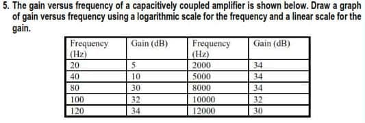 5. The gain versus frequency of a capacitively coupled amplifier is shown below. Draw a graph
of gain versus frequency using a logarithmic scale for the frequency and a linear scale for the
gain.
Frequeney
(Hz)
Gain (dB)
Frequency
(Hz)
Gain (dB)
20
2000
34
40
10
5000
34
80
30
8000
34
100
32
10000
32
120
34
12000
30
