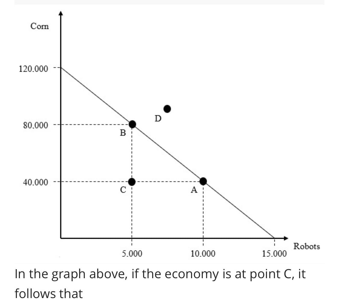 Corn
120.000
D
80.000
40.000
Robots
5.000
10.000
15.000
In the graph above, if the economy is at point C, it
follows that
