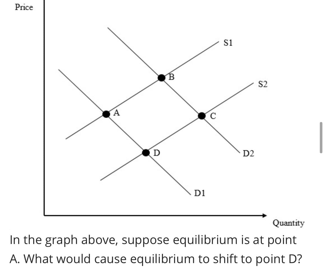 Price
si
S2
A
D
D2
D1
Quantity
In the graph above, suppose equilibrium is at point
A. What would cause equilibrium to shift to point D?
