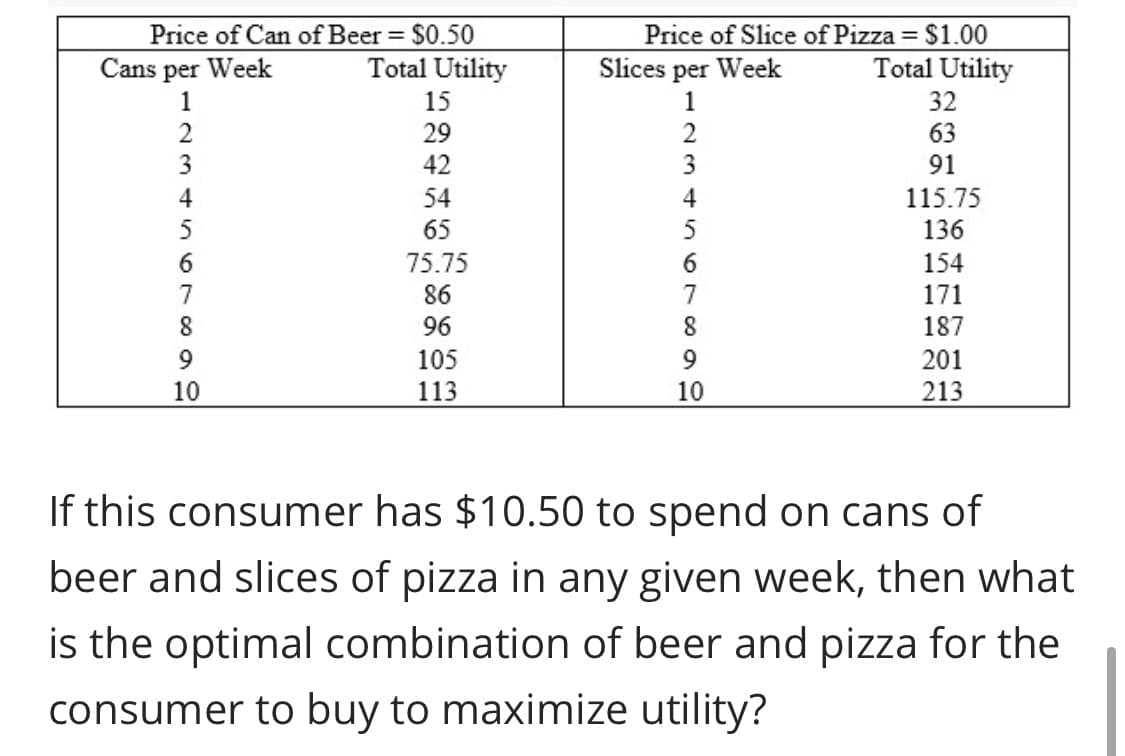 Price of Can ofBeer $0.50
Cans per Week
Price of Slice of Pizza = $1.00
Slices per Week
%3D
Total Utility
Total Utility
1
15
1
32
2
29
2
63
42
3
91
4
54
4
115.75
5
65
136
75.75
6.
154
7
86
7
171
96
187
105
113
9
201
10
10
213
If this consumer has $10.50 to spend on cans of
beer and slices of pizza in any given week, then what
is the optimal combination of beer and pizza for the
consumer to buy to maximize utility?
