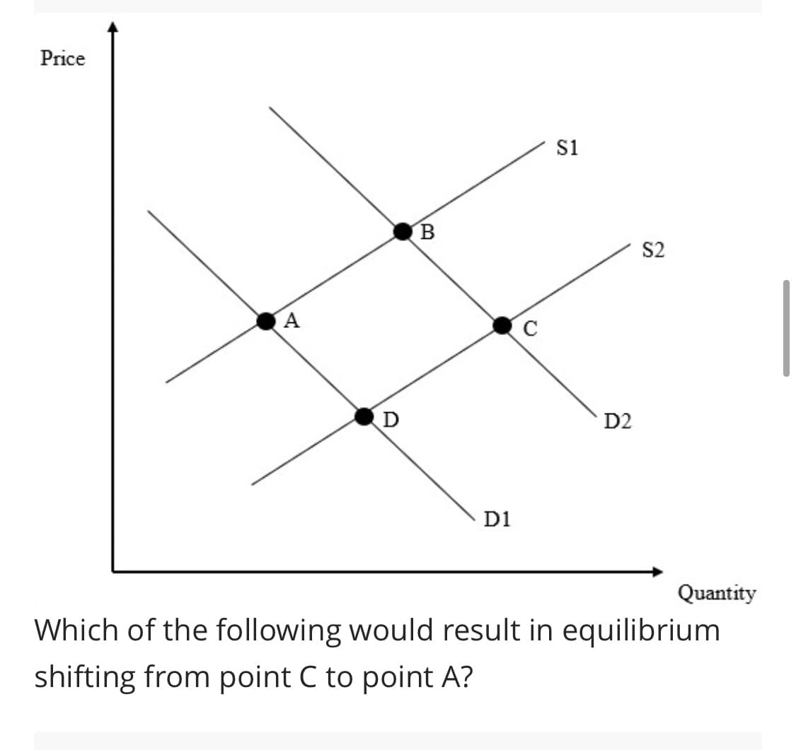 Price
si
S2
C
D2
D1
Quantity
Which of the following would result in equilibrium
shifting from point C to point A?
