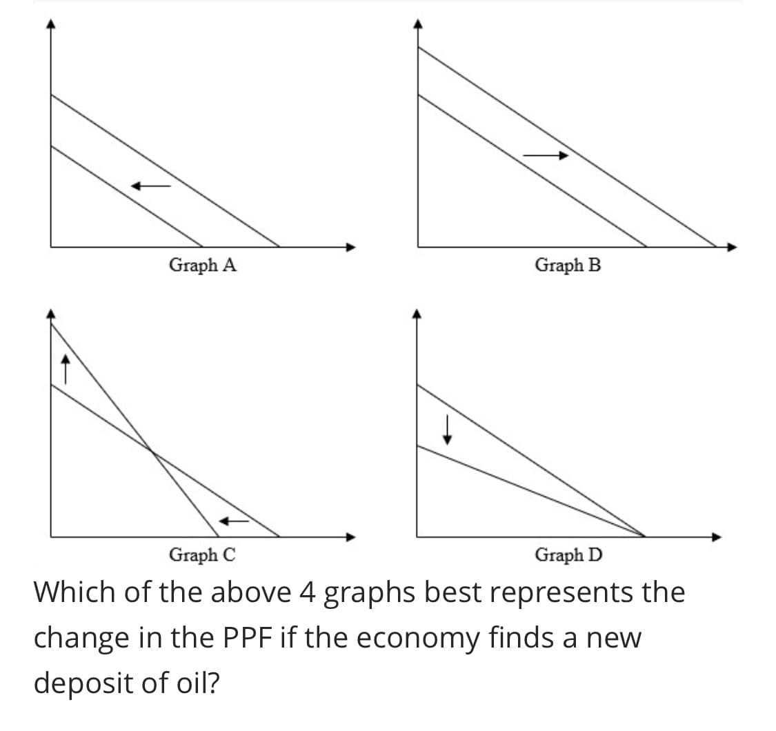 Graph A
Graph B
Graph C
Graph D
Which of the above 4 graphs best represents the
change in the PPF if the economy finds a new
deposit of oil?
