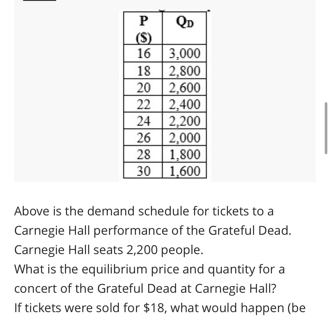 QD
($)
16 3,000
2,800
20
18
2,600
2,400
2,200
2,000
22
24
26
28
1,800
30
1,600
Above is the demand schedule for tickets to a
Carnegie Hall performance of the Grateful Dead.
Carnegie Hall seats 2,200 people.
What is the equilibrium price and quantity for a
concert of the Grateful Dead at Carnegie Hall?
If tickets were sold for $18, what would happen (be
