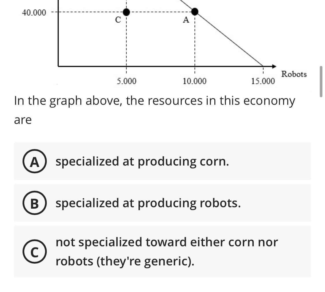 40.000
C
А
Robots
5.000
10.000
15.000
In the graph above, the resources in this economy
are
A specialized at producing corn.
В
specialized at producing robots.
not specialized toward either corn nor
robots (they're generic).
