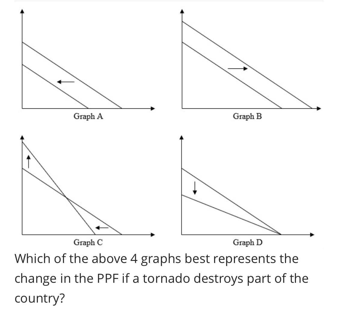 Graph A
Graph B
Graph C
Graph D
Which of the above 4 graphs best represents the
change in the PPF if a tornado destroys part of the
country?
