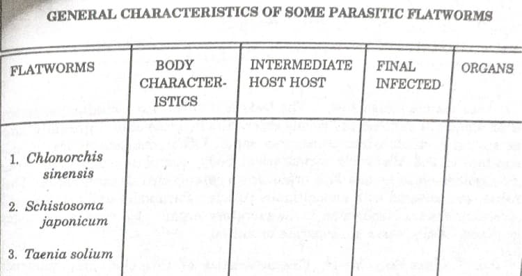 GENERAL CHARACTERISTICS OF SOME PARASITIC FLATWORMS
FLATWORMS
BODY
INTERMEDIATE
FINAL
ORGANS
CНARACTER-
HOST HOST
INFECTED
ISTICS
1. Chlonorchis
sinensis
2. Schistosoma
japonicum
3. Taenia solium
