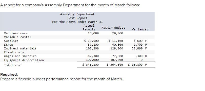 A report for a company's Assembly Department for the month of March follows:
Assembly Department
Cost Report
For the Month Ended March 31
Machine-hours
Variable costs:
Supplies
Scrap
Indirect materials
Fixed costs:
Wages and salaries
Equipment depreciation
Total cost
Actual
Results
15,000
$ 10,500
37,800
108, 200
82,300
107,000
$ 345,800
Master Budget
20,000
$ 11,100
40,500
129,000
77,000
107,000
$364,600
Required:
Prepare a flexible budget performance report for the month of March.
Variances
$ 600 F
2,700 F
20,800 F
5,300 U
0
$ 18,800 F