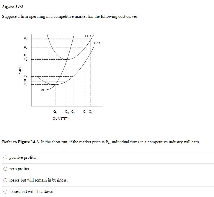 Figure 14-3
Suppose a firm operating in a competitive market has the following cost curves:
PRICE
P₂
P₁
aa
a d'a
MC
QUANTITY
positive profits.
zero profits.
O losses but will remain in business.
ATC
losses and will shut down.
Q₂ Q₂
Refer to Figure 14-3. In the short run, if the market price is P4, individual firms in a competitive industry will earn
AVC