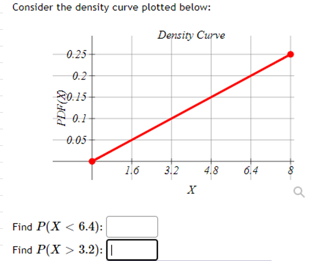 Consider the density curve plotted below:
Density Curve
0.25
0.2
20.15
0.1
0.05
1.6
3.2
4.8
6.4
X
Find P(X < 6.4):
Find P(X > 3.2): ||
