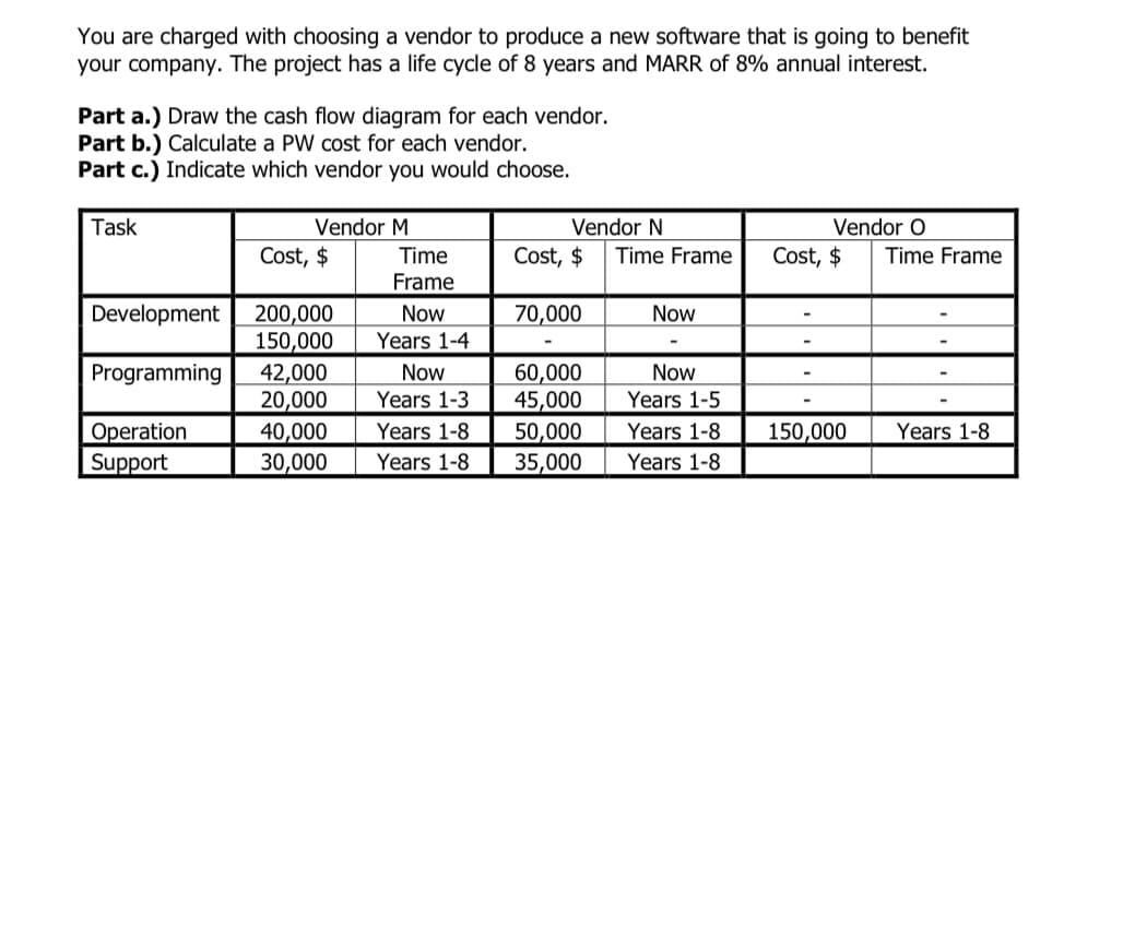 You are charged with choosing a vendor to produce a new software that is going to benefit
your company. The project has a life cycle of 8 years and MARR of 8% annual interest.
Part a.) Draw the cash flow diagram for each vendor.
Part b.) Calculate a PW cost for each vendor.
Part c.) Indicate which vendor you would choose.
Task
Vendor M
Vendor N
Vendor O
Cost, $
Time
Cost, $
Time Frame
Cost, $
Time Frame
Frame
200,000
150,000
42,000
20,000
40,000
30,000
Development
Now
70,000
Now
Years 1-4
Programming
60,000
45,000
50,000
35,000
Now
Now
Years 1-3
Years 1-5
Operation
Support
Years 1-8
Years 1-8
150,000
Years 1-8
Years 1-8
Years 1-8
