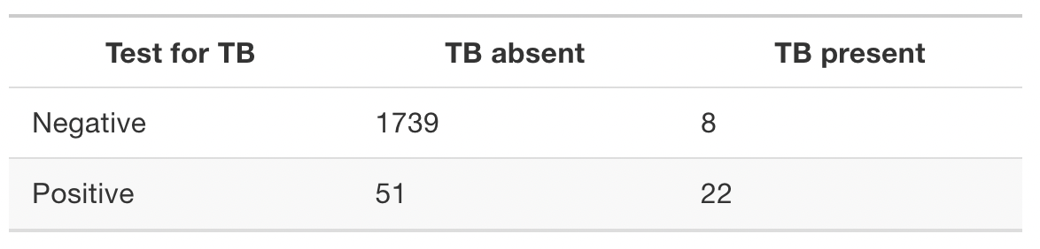 Test for TB
Negative
Positive
1739
51
TB absent
8
22
TB present