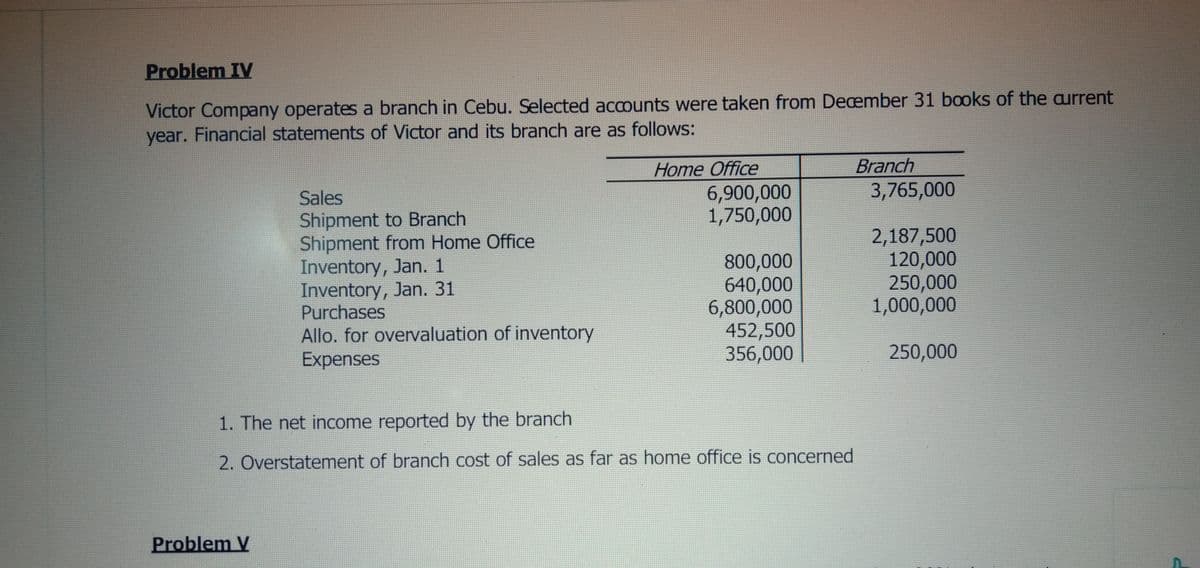 Problem IV
Victor Company operates a branch in Cebu. Selected accounts were taken from Deember 31 books of the aurrent
year. Financial statements of Victor and its branch are as follows:
Home Office
Branch
3,765,000
6,900,000
1,750,000
Sales
Shipment to Branch
Shipment from Home Office
Inventory, Jan. 1
Inventory, Jan. 31
Purchases
800,000
640,000
6,800,000
452,500
356,000
2,187,500
120,000
250,000
1,000,000
Allo. for overvaluation of inventory
Expenses
250,000
1. The net income reported by the branch
2. Overstatement of branch cost of sales as far as home office is concerned
Problem V
