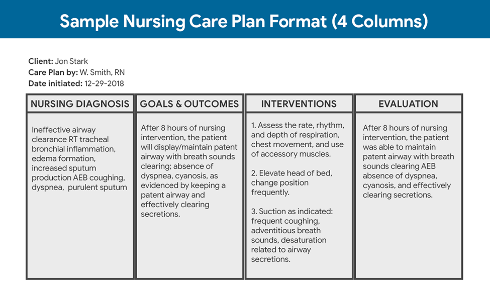 Sample Nursing Care Plan Format (4 Columns)
Client: Jon Stark
Care Plan by: W. Smith, RN
Date initiated: 12-29-2018
NURSING DIAGNOSIS GOALS & OUTCOMES
Ineffective airway
clearance RT tracheal
bronchial inflammation,
edema formation,
increased sputum
production AEB coughing,
dyspnea, purulent sputum
After 8 hours of nursing
intervention, the patient
will display/maintain patent
airway with breath sounds
clearing; absence of
dyspnea, cyanosis, as
evidenced by keeping a
patent airway and
effectively clearing
secretions.
INTERVENTIONS
1. Assess the rate, rhythm,
and depth of respiration,
chest movement, and use
of accessory muscles.
2. Elevate head of bed,
change position
frequently.
3. Suction as indicated:
frequent coughing,
adventitious breath
sounds, desaturation
related to airway
secretions.
EVALUATION
After 8 hours of nursing
intervention, the patient
was able to maintain
patent airway with breath
sounds clearing AEB
absence of dyspnea,
cyanosis, and effectively
clearing secretions.