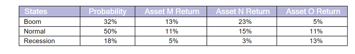 States
Probability
Asset M Return
Asset N Return
Asset O Return
Вoom
32%
13%
23%
5%
Normal
50%
11%
15%
11%
Recession
18%
5%
3%
13%
