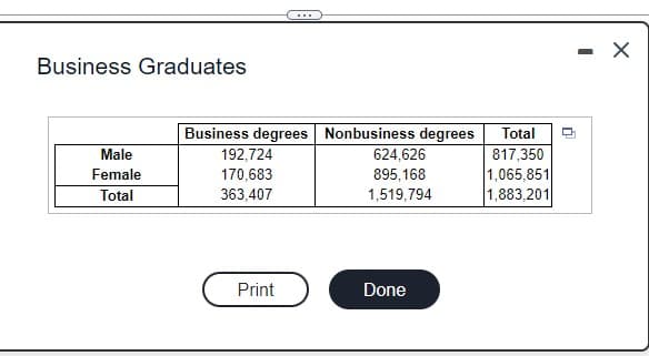Business Graduates
Male
Female
Total
...
Business degrees Nonbusiness degrees
192,724
624,626
170,683
895,168
363,407
1,519,794
Print
Done
Total
817,350
1,065,851
1,883,201
0
X