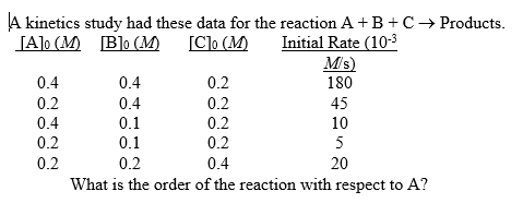 A kinetics study had these data for the reaction A +B+C→ Products.
[A]o (M) [B]o (M)
Initial Rate (10-3
M's)
180
[C]o (M)
0.4
0.4
0.2
0.2
0.4
0.2
45
0.4
0.1
0.2
10
0.2
0.1
0.2
5
0.2
0.2
0.4
20
What is the order of the reaction with respect to A?
