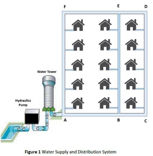 F
E
D
Water Tower
Hydraulics
Pump
A
Figure 1 Water Supply and Distribution System
¢ ¢ ¢ ¢ ¢
B.
¢ ¢ ¢ ¢ ¢
