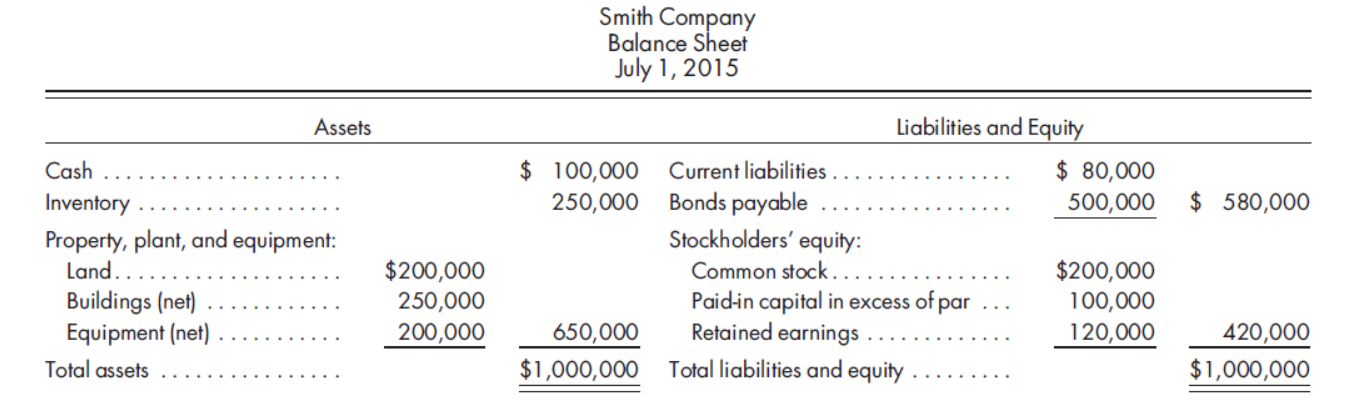 Smith Company
Balance Sheet
July 1, 2015
Assets
Liabilities and Equity
$ 100,000
250,000
Current liabilities ..
Bonds payable
$ 80,000
500,000
Cash
Inventory
$ 580,000
Stockholders' equity:
Common stock..
Paid-in capital in excess of par
Retained earnings.
Property, plant, and equipment:
Land..
$200,000
$200,000
Buildings (net)
Equipment (net)
250,000
100,000
420,000
$1,000,000
200,000
650,000
$1,000,000 Total liabilities and equity
120,000
Total assets
