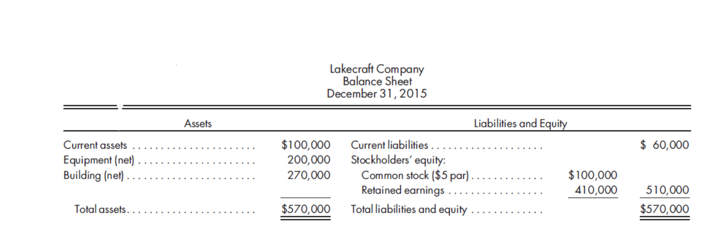 Lakecraft Company
Balance Sheet
December 31, 2015
Assets
Liabilities and Equity
$ 60,000
$100,000
200,000
Current assets
Current liabilities . .
Equipment (net)
Building (net)
Stockholders' equity:
Common stock ($5 par) .
Retained earnings.
270,000
$100,000
410,000
510,000
Total assets..
$570,000
Total liabilities and equity
$570,000
