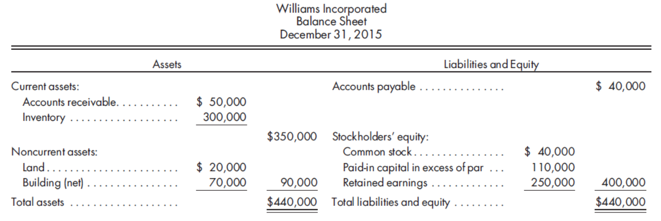 Williams Incorporated
Balance Sheet
December 31,2015
Assets
Liabilities and Equity
Current assets:
Accounts payable
$ 40,000
$ 50,000
300,000
Accounts receivable.
Inventory
$350,000
Stockholders' equity:
Noncurrent assets:
Common stock..
$ 40,000
$ 20,000
70,000
Paid-in capital in excess of par
Retained earnings.
Land.
110,000
250,000
Building (net)
90,000
$440,000 Total liabilities and equity
400,000
Total assets
$440,000
