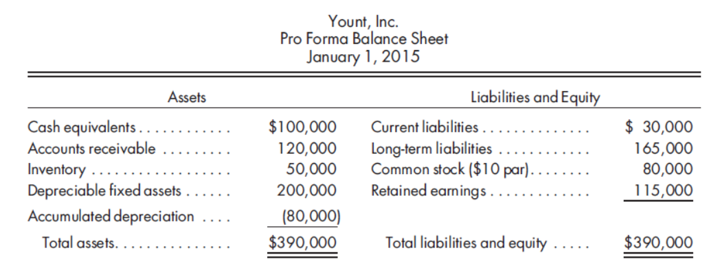 Yount, Inc.
Pro Forma Balance Sheet
January 1, 2015
Assets
Liabilities and Equity
$ 30,000
165,000
80,000
115,000
Cash equivalents .
$100,000
120,000
50,000
Current liabilities .
Long-term liabilities
Common stock ($10 par).
Retained earning s.
Accounts receivable
Inventory
Depreciable fixed assets
Accumulated depreciation
200,000
(80,000)
$390,000
Total assets.
Total liabilities and equity
$390,000
