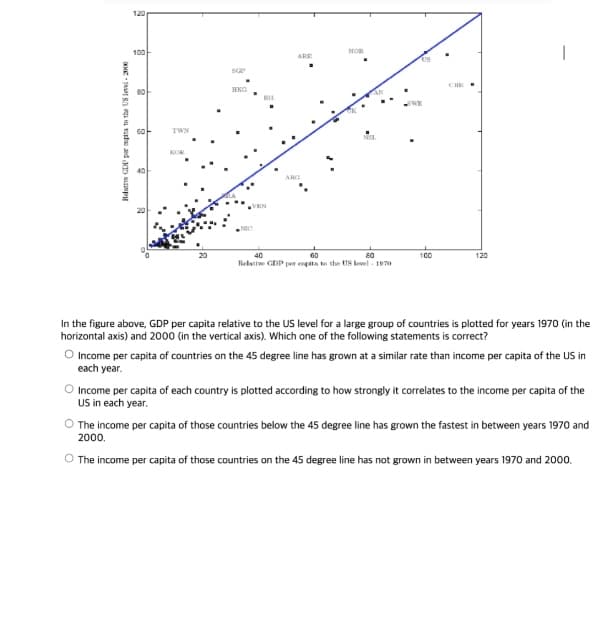 120
100F
NOR
ARE
SGP
CHE
HKG
SWE
TWN
Na.
A
VEN
40
60
80
100
120
Relatiwe GDP per enpita to the US lewel - 1970
In the figure above, GDP per capita relative to the US level for a large group of countries is plotted for years 1970 (in the
horizontal axis) and 2000 (in the vertical axis). Which one of the following statements is correct?
O Income per capita of countries on the 45 degree line has grown at a similar rate than income per capita of the US in
each year.
O Income per capita of each country is plotted according to how strongly it correlates to the income per capita of the
US in each year.
O The income per capita of those countries below the 45 degree line has grown the fastest in between years 1970 and
20
O The income per capita of those countries on the 45 degree line has not grown in between years 1970 and 2000.
