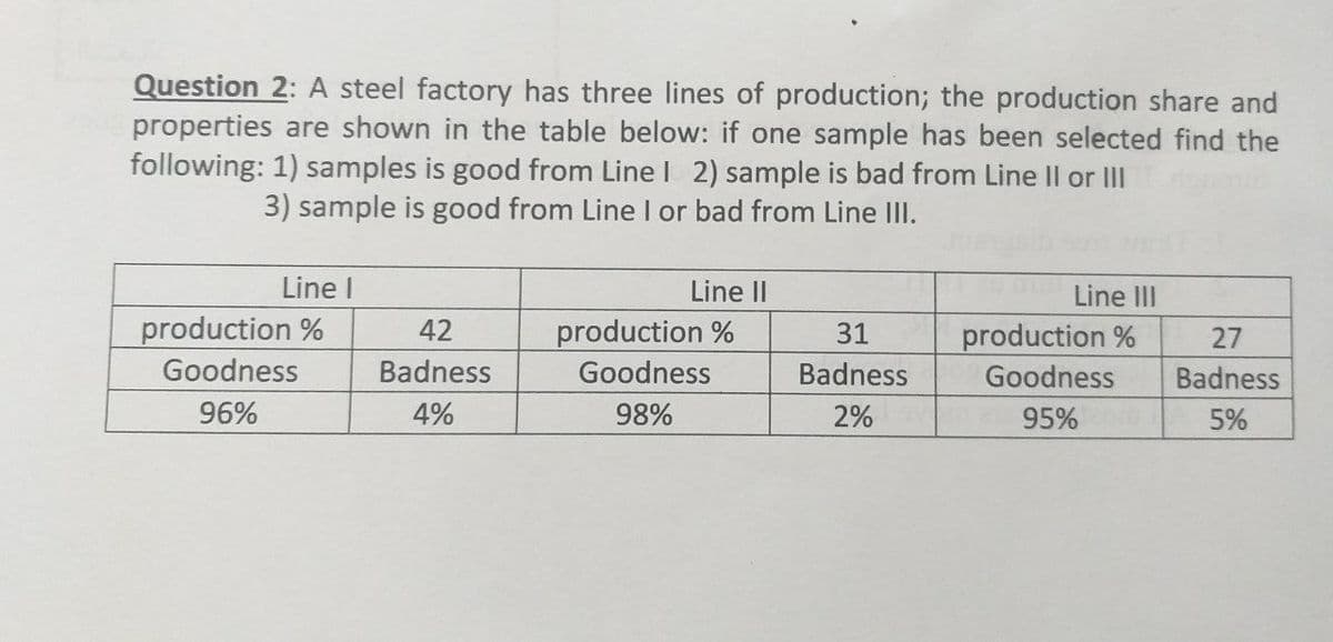 Question 2: A steel factory has three lines of production; the production share and
properties are shown in the table below: if one sample has been selected find the
following: 1) samples is good from Line I 2) sample is bad from Line II or II
3) sample is good from Line I or bad from Line III.
Line I
Line II
Line III
production %
42
production %
production %
31
27
Goodness
Badness
Goodness
Badness
Goodness
Badness
96%
4%
98%
2%
95%
5%
