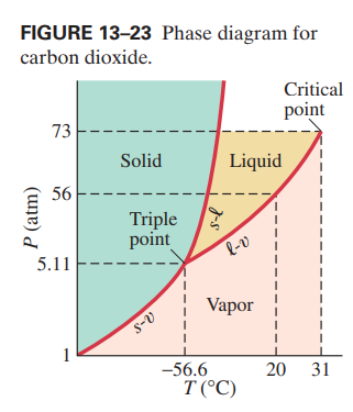 FIGURE 13-23 Phase diagram for
carbon dioxide.
Critical
73
point
Solid
Liquid
56
Triple
point
5.11
l-v
Vapor
S-V
-56.6
20 31
T (°C)
P (atm)
