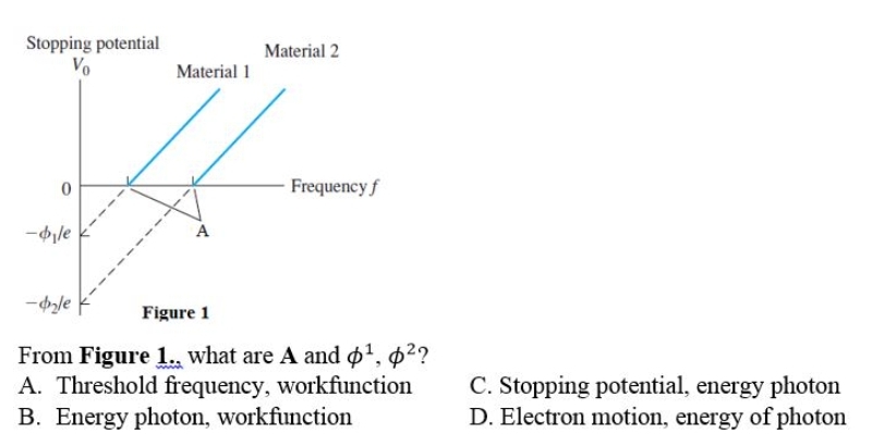 Stopping potential
Vo
Material 2
Material 1
Frequency f
-le
Figure 1
From Figure 1., what are A and o', p2?
A. Threshold frequency, workfunction
B. Energy photon, workfunction
C. Stopping potential, energy photon
D. Electron motion, energy of photon
