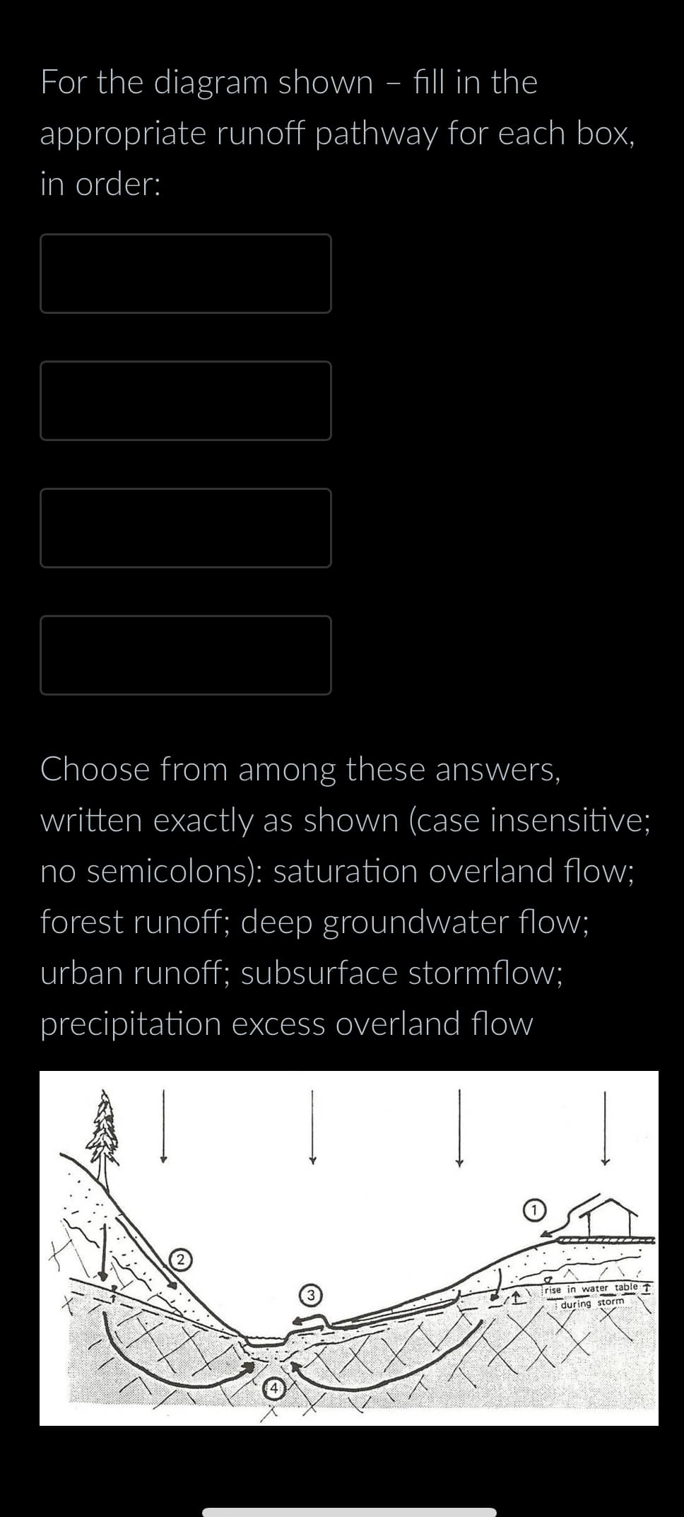 For the diagram shown – fill in the
appropriate runoff pathway for each box,
in order:
Choose from among these answers,
written exactly as shown (case insensitive;
no semicolons): saturation overland flow;
forest runoff; deep groundwater flow;
urban runoff; subsurface stormflow;
precipitation excess overland flow
rise in water table T
during storm