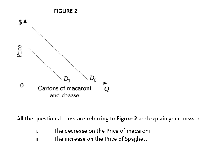 FIGURE 2
$ 4
D1
Do
Cartons of macaroni
and cheese
All the questions below are referring to Figure 2 and explain your answer
i.
The decrease on the Price of macaroni
ii.
The increase on the Price of Spaghetti
%24
Price
