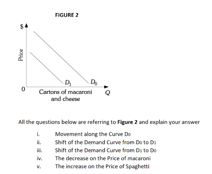 FIGURE 2
D
Do
Cartons of macaroni
and cheese
All the questions below are referring to Figure 2 and explain your answer
i.
Movement along the Curve Do
ii.
Shift of the Demand Curve from Do to D1
ii.
Shift of the Demand Curve from D1 to Do
iv.
The decrease on the Price of macaroni
The increase on the Price of Spaghetti
V.
Price
%24
