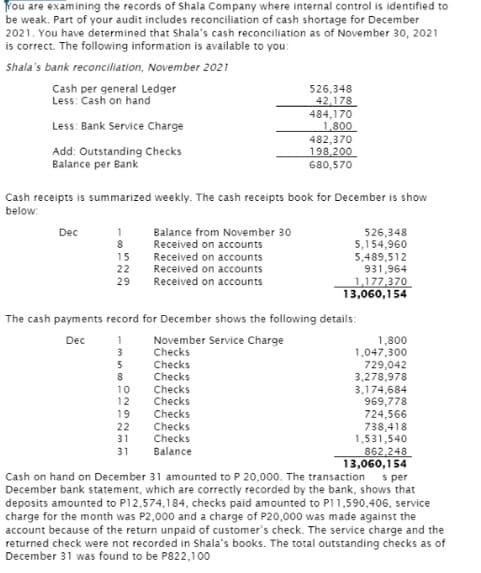 You are examining the records of Shala Company where internal control is identified to
be weak. Part of your audit includes reconciliation of cash shortage for December
2021. You have determined that Shala's cash reconciliation as of November 30, 2021
is correct. The following information is available to you:
Shala's bank reconciliation, November 2021
Cash per general Ledger
Less: Cash on hand
Less: Bank Service Charge
Add: Outstanding Checks
Balance per Bank
Cash receipts is summarized weekly. The cash receipts book for December is show
below:
Dec
1
8
15
22
29
8
10
12
Balance from November 30
Received on accounts
Received on accounts
Received on accounts
Received on accounts
The cash payments record for December shows the following details:
Dec
1 November Service Charge
3
5
19
22
31
31
526,348
42,178
484,170
1,800
482,370
198,200
680,570
Checks
Checks
Checks
Checks
Checks
Checks
Checks
Checks
Balance
526,348
5,154,960
5,489,512
931,964
1,177,370
13,060,154
1,800
1,047,300
729,042
3,278,978
3,174,684
969,778
724,566
738,418
1,531,540
862,248
13,060,154
s per
Cash on hand on December 31 amounted to P 20,000. The transaction
December bank statement, which are correctly recorded by the bank, shows that
deposits amounted to P12,574,184, checks paid amounted to P11,590,406, service
charge for the month was P2,000 and a charge of P20,000 was made against the
account because of the return unpaid of customer's check. The service charge and the
returned check were not recorded in Shala's books. The total outstanding checks as of
December 31 was found to be P822,100