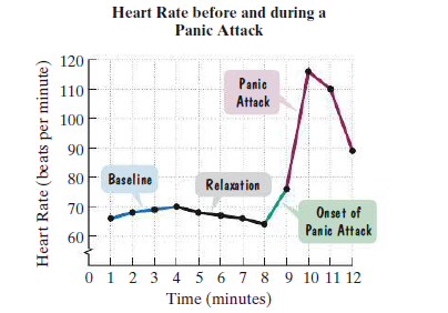 Heart Rate before and during a
Panic Attack
120
Panic
110
Attack
100
90
80
Baseline
Relaxation
70
Onset of
Panic Attack
60
0 1 2 3 4 5 6 7 8 9 10 11 12
Time (minutes)
Heart Rate (beats per minute)
